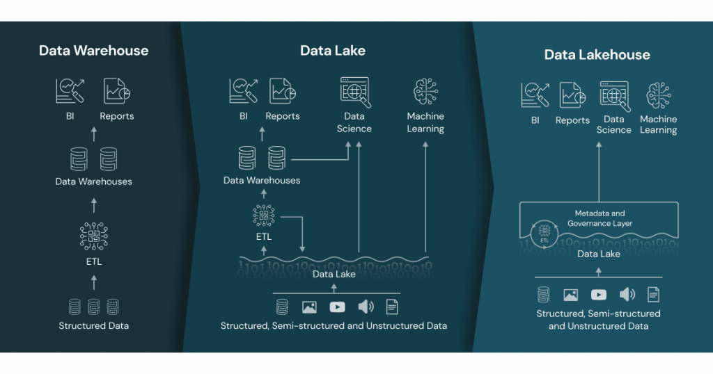 Data Lakehouse