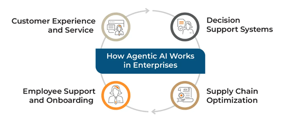 Agentic AI for enterprise